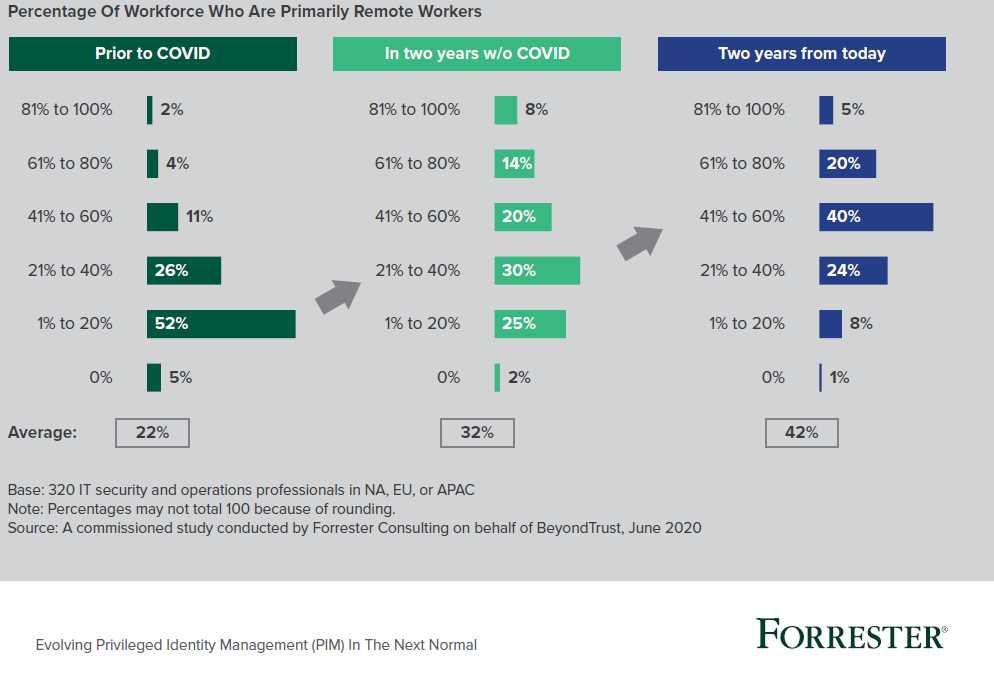 Secure remote access in the COVID-19 Era 2