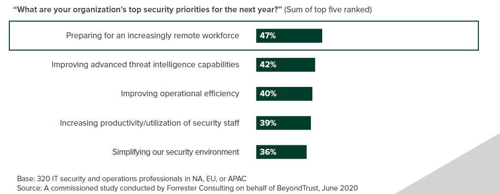 Secure remote access in the COVID-19 Era 3