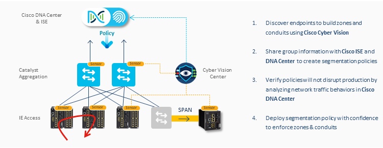 Zero-trust approach for industrial networks
