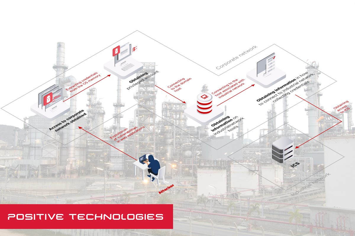 Positive Technologies