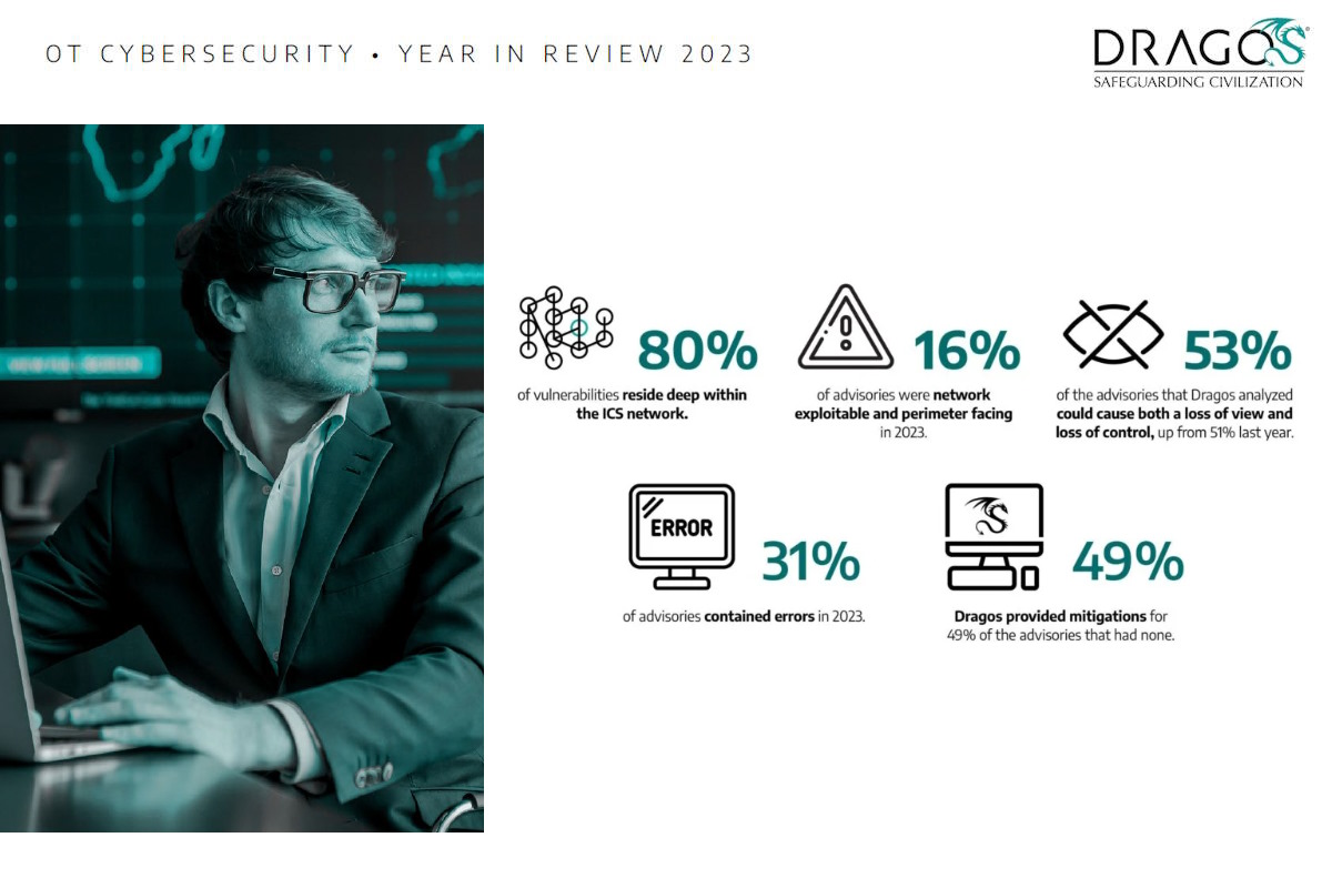 Dragos reports unprecedented surge in OT vulnerabilities, signals need for improved cybersecurity measures